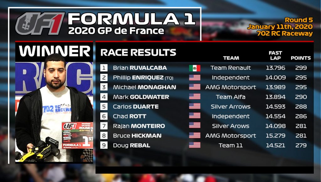 Race Recap: 2019/2020 UF1 Series – Race 5 - GP de France | UF1 RC