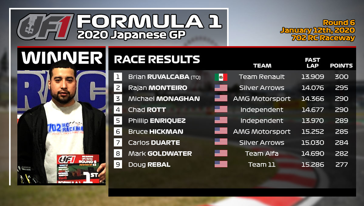 Race Recap: 2019/2020 UF1 Series – Race 6 - Japanese GP | UF1 RC